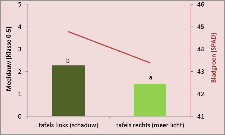 Positieve relatie tussen bladgroen en meeldauw (mits RV gelijk) Sterke correlatie in een proef met producten