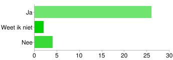 - Onze informatie is up to date Ja 26 74% Weet ik niet 2 6% Nee