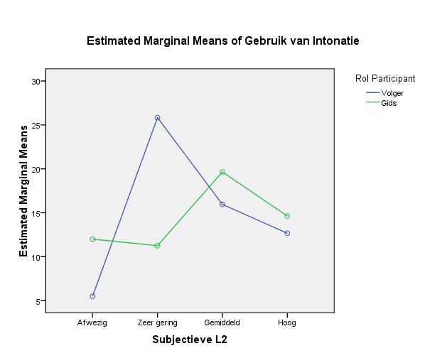 uitzondering van de categorie zeer gering. Na het uitvoeren van een MANOVA blijkt dat er een significant interactie-effect bestaat op het gebruik van intonatie, met (F=2.97; df=3; p=.04).