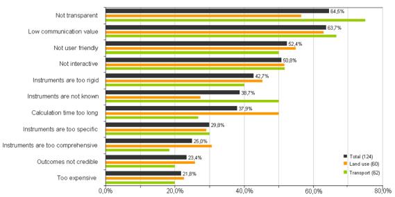 Figure 7: Potential problem issues for land use and transport models and the perceived importance Traffic models are considered to give an objective view on the future traffic situation.