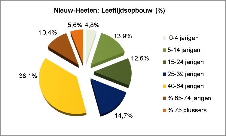 Bevolkingssamenstelling Nieuw-Heeten heeft een totaal van 1157 inwoners in 435 huishoudens. Er wordt tot 2040 een daling verwacht in het aantal inwoners naar 792 inwoners.