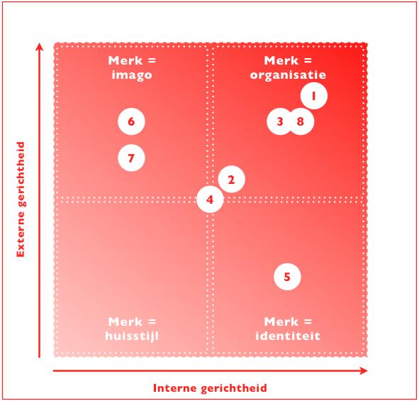 4. Merkpositie & veranderingen Met beperkte middelen toch vooruit komen met je merk, lukt beter door de focus te leggen op makkelijker aan te passen aspecten van het merk.