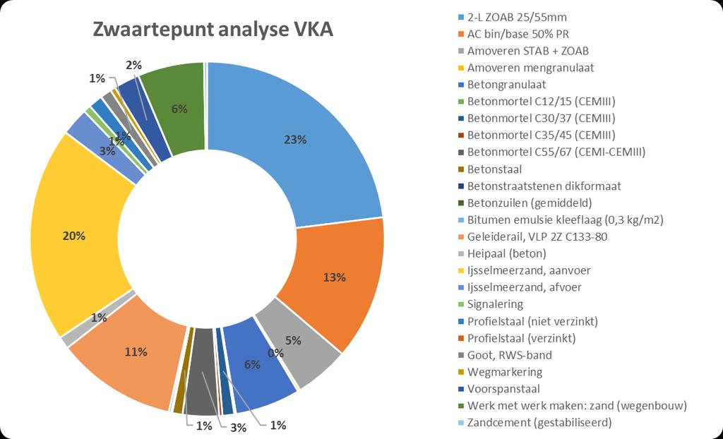 4.1.4 Zwaartepunt analyse materialen Zwaartepunt analyse VKA Onderdeel kg CO₂ Aandeel 2-L ZOAB 25/55mm 24.980.857 23% AC bin/base 50% PR 14.291.567 13% Amoveren STAB + ZOAB 5.436.