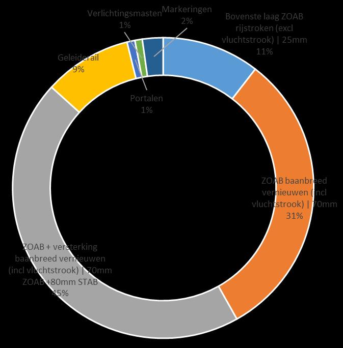 4.2 CO₂-uitstoot Beheer en Onderhoud Voor het elektriciteits- en brandstofverbruik is in hoofdstuk 3 al een opbouw gepresenteerd, daar heeft een zwaartepuntanalyse geen verdere toegevoegde waarde.