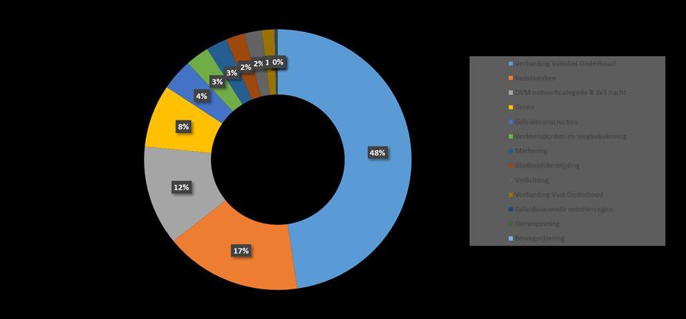 4.3 LCC Beheer en Onderhoud In deze LCC-raming zijn de kosten voor Beheer & Onderhoud gerekend voor een periode van 100 jaar. De zwaartepuntanalyse is hieronder weergegeven.