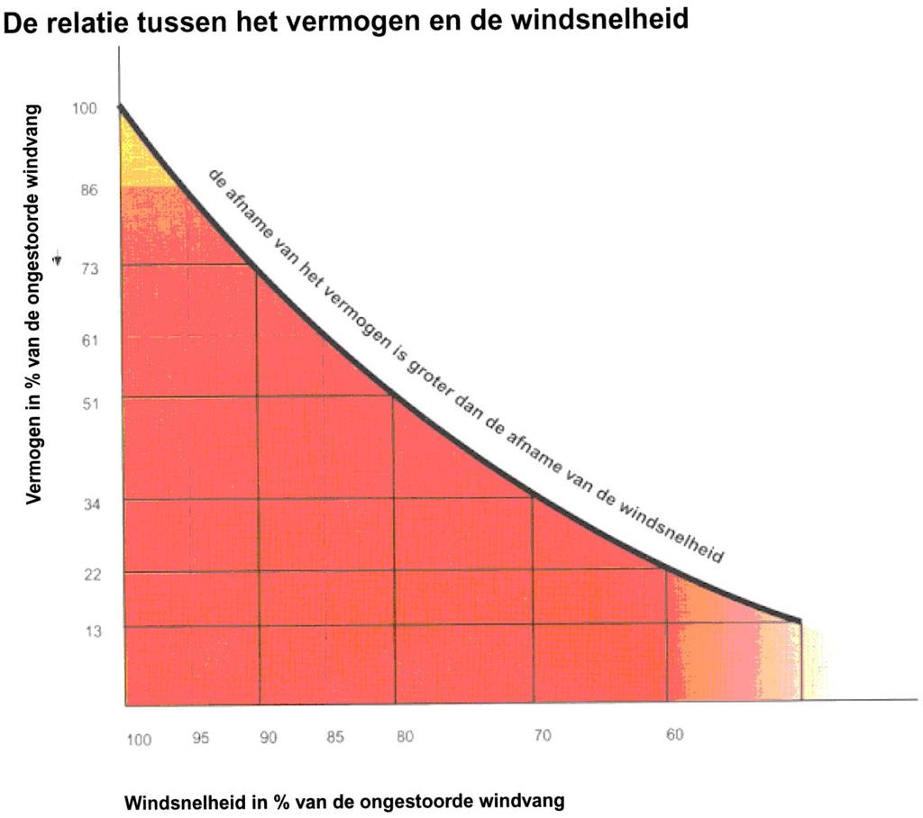 Bijlage 1 Relatie tussen het