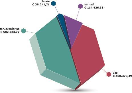 Stimuleren zelfstandig ondernemerschap Gelijke inspanning als in 2015: uitstroom cliënten was toen 24. Zelfstandig ondernemen biedt kansen om niet (langer) afhankelijk te zijn van een uitkering.