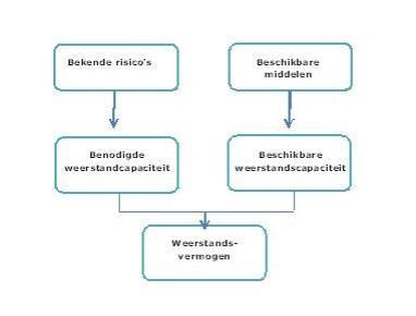 Paragraaf weerstandsvermogen en risicobeheersing Inleiding Deze paragraaf beschrijft in welke mate wij financiële risico s op kunnen vangen op korte en lange termijn.