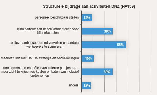 Bijdrage partners aan DNZ Partners dragen het liefst actief bij aan DNZ, al dan niet in combinatie met contributie. Alléén het betalen van contributie is niet populair.