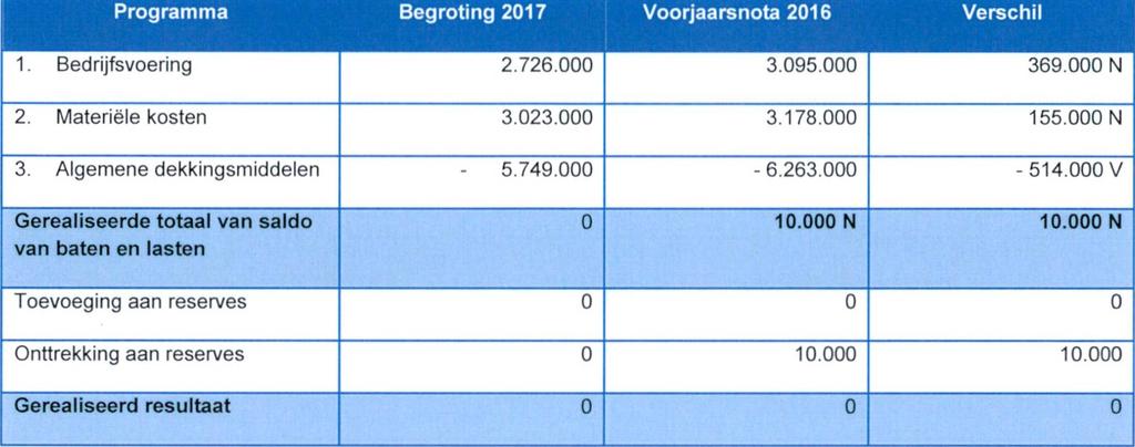 Financiële afwijkingen Financieel overzicht per programma Toelichting op de afwijkingen per programma Programma 1: Bedrijfsvoering Het totale nadeel op dit