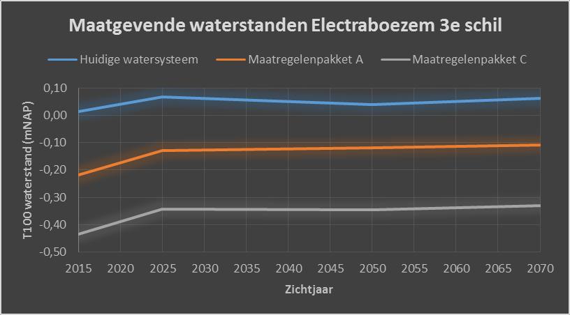 Figuur 7 Ontwikkeling maatgevende waterstanden in de 3e schil van de