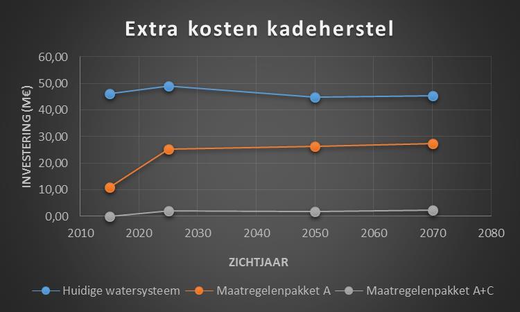 4.5 Kosteneffectiviteit De maatregelenstudie Droge Voeten 2050 heeft laten zien dat de kosteneffectiviteit van maatregelenpakketten een grote rol speelt in de uiteindelijke keuze voor