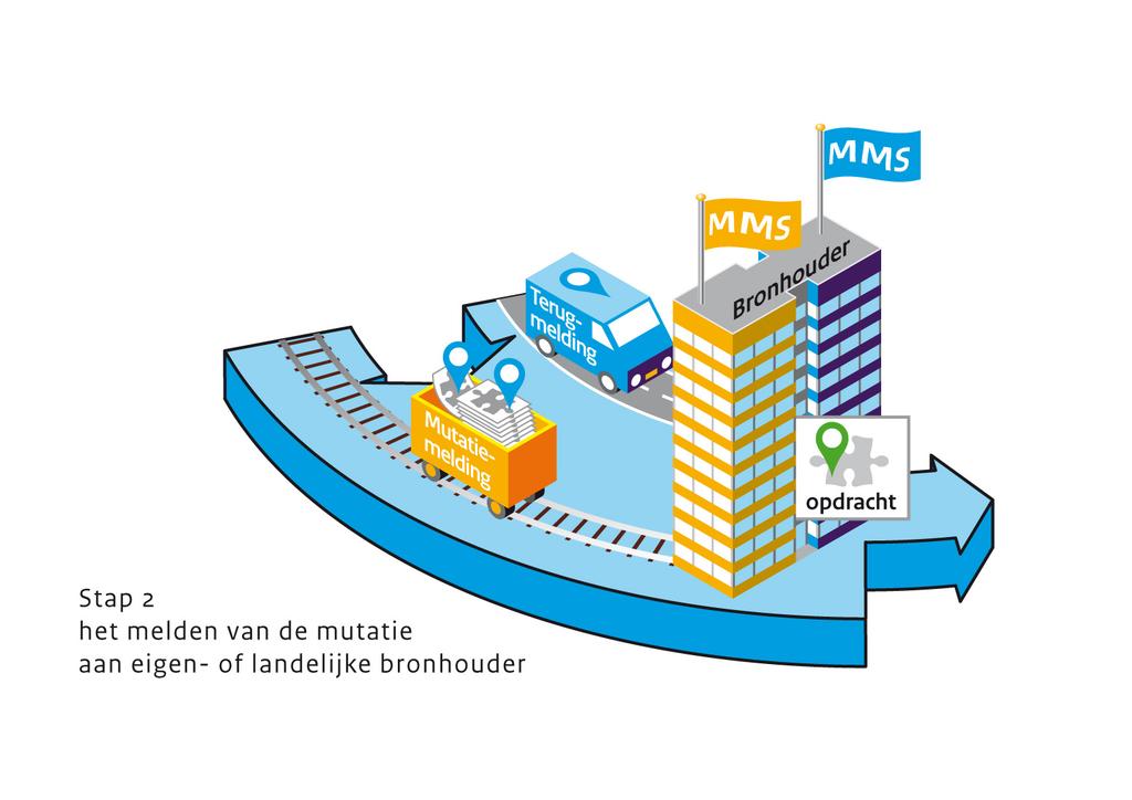 Processtap 2 Mutatiemelding De mutatie die in stap 1 is