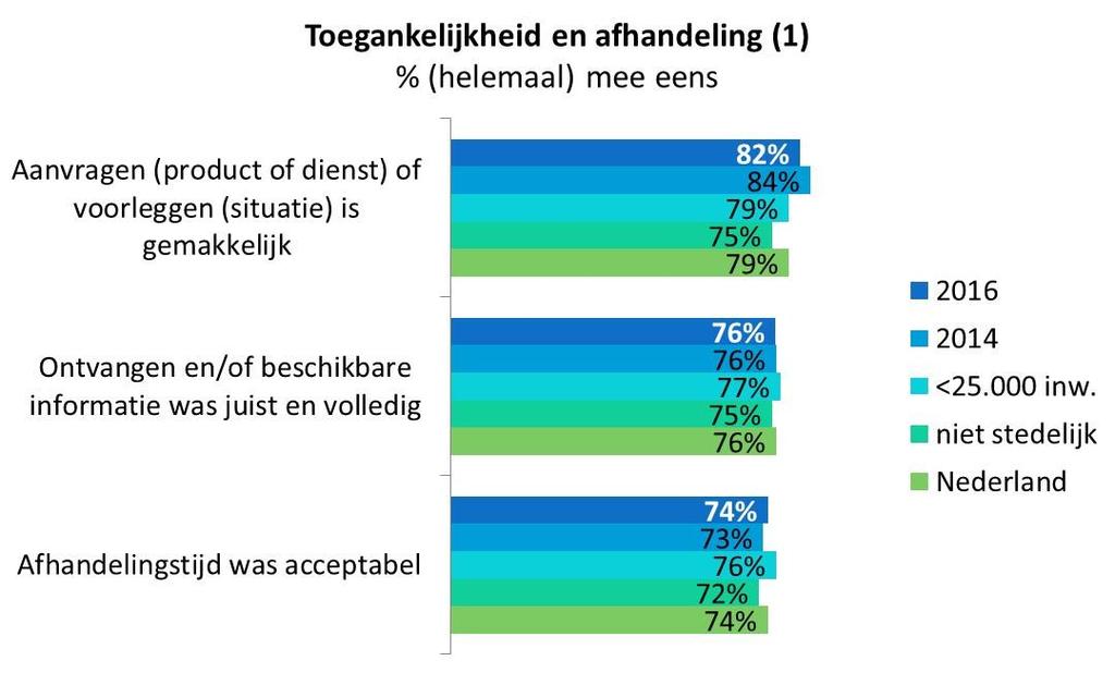 Digitale dienstverlening: De digitale balie functioneert als primaire opvang en is daarmee ons belangrijkste dienstverleningskanaal geworden.