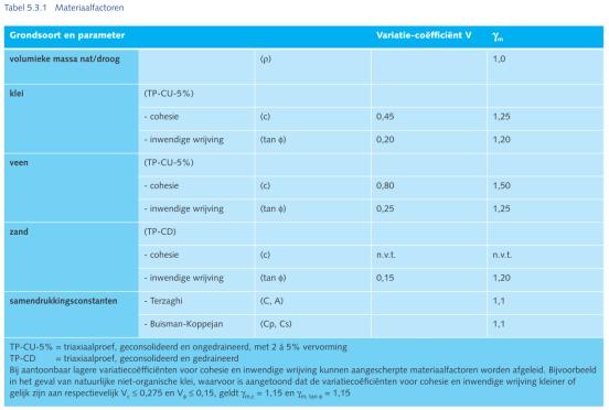 Partiële factoren, veiligheidsfilosofie Materiaalfactor (γ m ) Karakteristieke waarde grondsterkte vermenigvuldigd met materiaalfactor levert rekenwaarde grondsterkte [Ref: Addendum bij het technisch