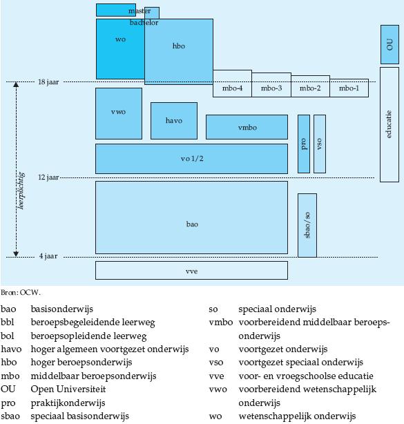 Hoofdstuk 3 Schema 3.1: Bron: CBS Het Nederlandse onderwijsstelsel In paragraaf 3.4 gaan we in op nieuwe voortijdig schoolverlaters (vsv-ers).