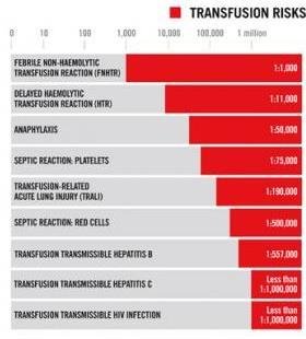 Introduction Transfusions are safe But carry risk of complications Transfusion policy is essential Prevent excessive use of blood