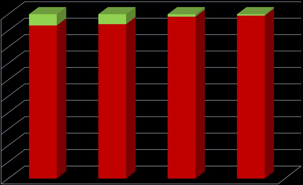 Ordered ECL (%) n = number of ordered ECL % Retour % Transfusie