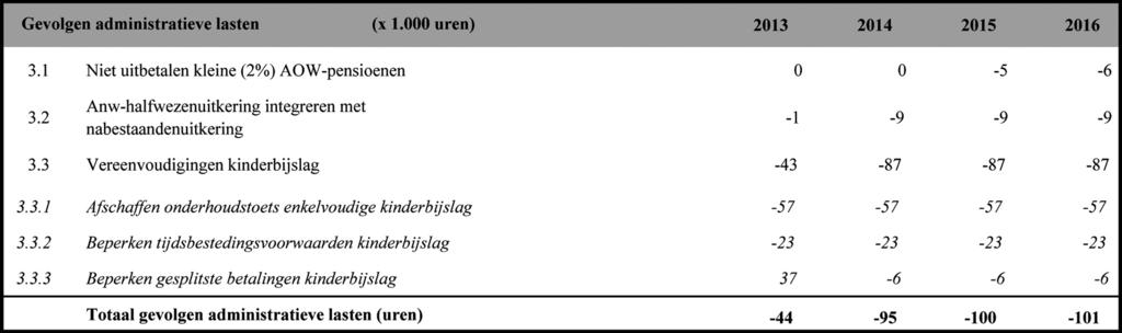 Tabel 5: Gevolgen administratieve lasten 5.