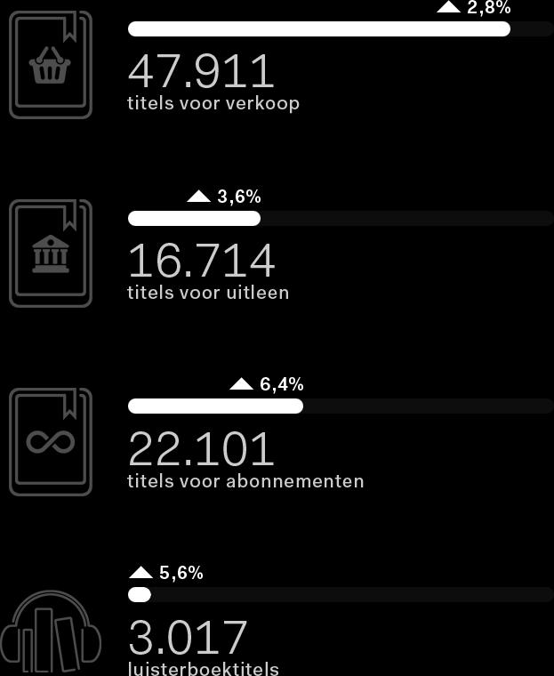 90,0% +1,7% Titels in de