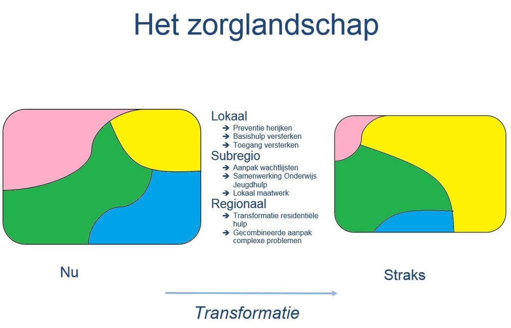 Bij aanbieders zien we goede voorbeelden van aanbieders die hun aanbod ombouwen (bv meer ambulante hulp dicht bij huis) en die sturen op een verantwoorde afbouw van specialistische jeugdhulp maar ook