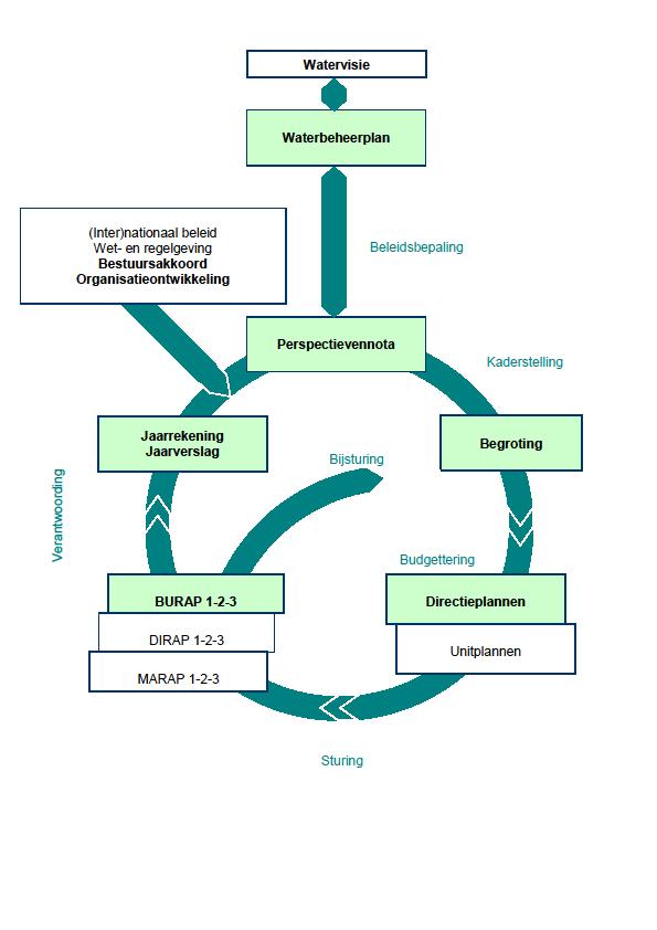 Bijlage 1: DE BEGROTING BINNEN DE PLANNING EN CONTROLCYCLUS BEGROTING BINNEN DE PLANNING & CONTROLCYCLUS De planning en control cyclus van Waterschap Rijn en IJssel bevat diverse instrumenten om de