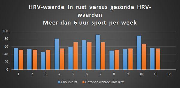 Uit deze resultaten is gebleken dat 35% van de de twintig proefpersonen die twee tot vier uur per week sporten een te lage HRV-waarde in rust had.