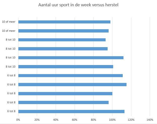 gezonde HRV-waarde in rust te hebben. Om deze mogelijke correlatie ook daadwerkelijk aan te tonen, moeten er meer meetresultaten verkregen worden.