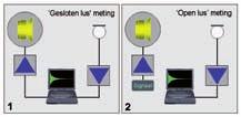 Figuur 3 geeft een geschematiseerde weergave van een gesloten en een open lus meting.