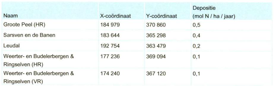 De vergunning heeft betrekking op het houden van de dieraantallen op de stalsystemen aan de Stokershorst 5 te Nederweert zoals weergegeven in onderstaande tabel: De 'Code Stal' in bovenstaande tabel