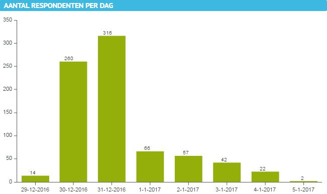 Klanttevredenheidsonderzoek 13.152 schadeklanten benaderd: 779 deelnemers, 6%!