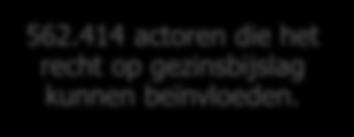 Maar het Kadaster is ook zelf een repertorium van kinderbijslagdossiergegevens. Op 31 december 2015 waren in het Kadaster 6.459.