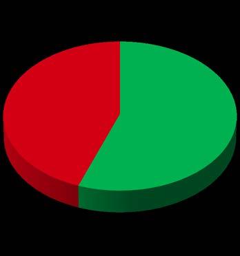 Performance VANAF 2014 100% 90% 80% 70% 60% 50% 40% 30% 20% 10% 0% 2014 2015 2016 Bij het bepalen van de performance gaan we ervan uit dat iedere positie met 20% van de