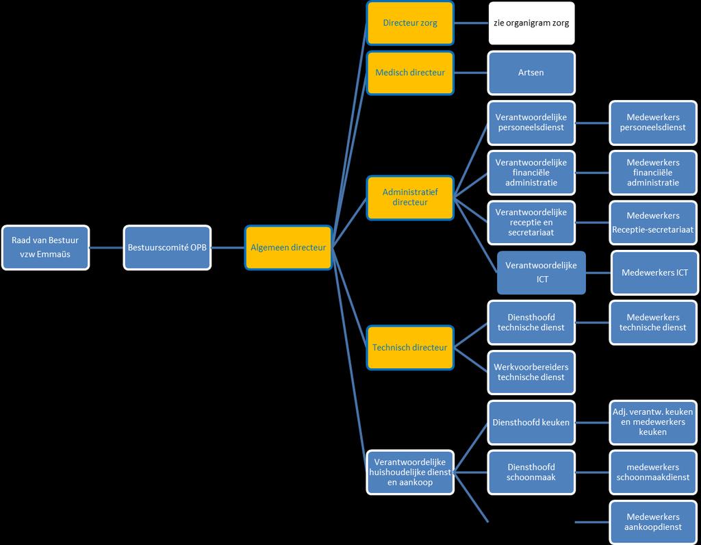 Bijlage 2.1a Organigram van dvc Zevenbergen Algemeen = directiecomité Stafmedewerkers : gg.