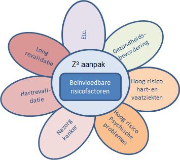 Persoonlijke aanpak beïnvloedbare risicofactoren Gezondheidscheck / risicofactor inventarisatie