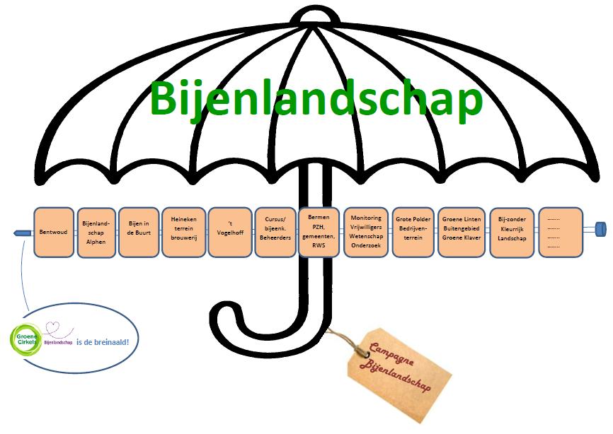 een Activititenagenda via de website van Groene Cirkels. Die situatie was natuurlijk niet ideaal.