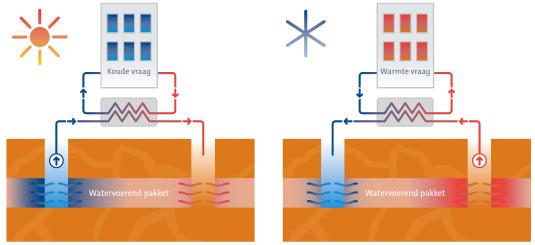 Doublet versus monobron Open systemen zijn onderverdeeld in doubletten en monobronnen. Een doublet bestaat uit een koude en een warme bron (opslagvariant).