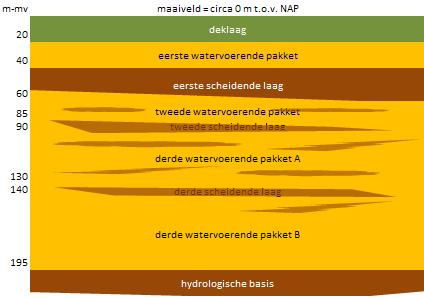 4.1.1 Bodemgeschiktheid De bodem in de directe omgeving van het RijswijkBuiten is geschematiseerd in een aantal watervoerende pakketten en scheidende lagen.