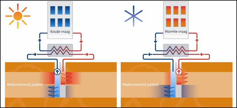 6 juli 2017 2 Systeembeschrijving 2.1 Uitgangspunten Om lange termijn energieopslag in de bodem mogelijk te maken, wordt een grondwatersysteem aangelegd.