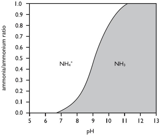 18 ken waardoor de emissie van ammoniak een belangrijk aandachtspunt is geworden (Gay & Knowlton, 2005). Figuur 2.1: ammonium/ammoniak verhouding in functie van de ph Bron (Gay,Knowlton,2005) 2.1.5 Ammonium (NH4+) Ammonium is naast nitraat de enige vorm waarin planten de stikstof uit de grond kunnen opnemen.