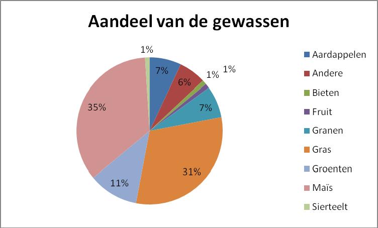 29 Figuur 3.5 Verdeling van de staalnames over de verschillende gewassen (2008) Bron: VLM Figuur 3.