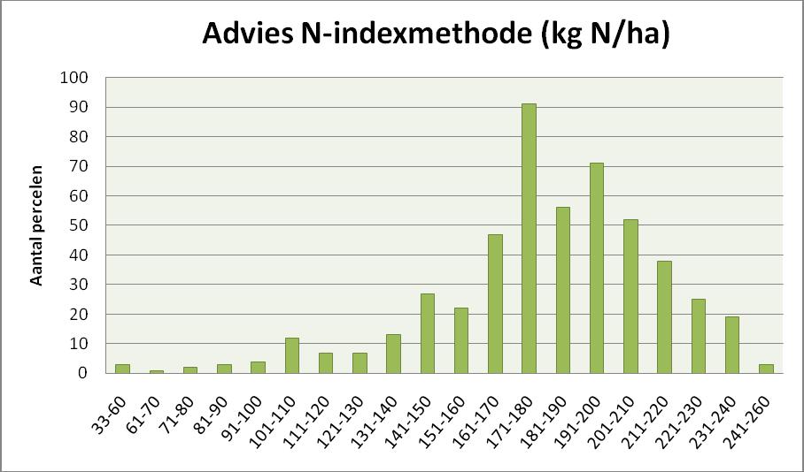 34 Figuur 4.1 Stikstofbemestingsadviezen op basis van N-index voor wintertarwe in 20