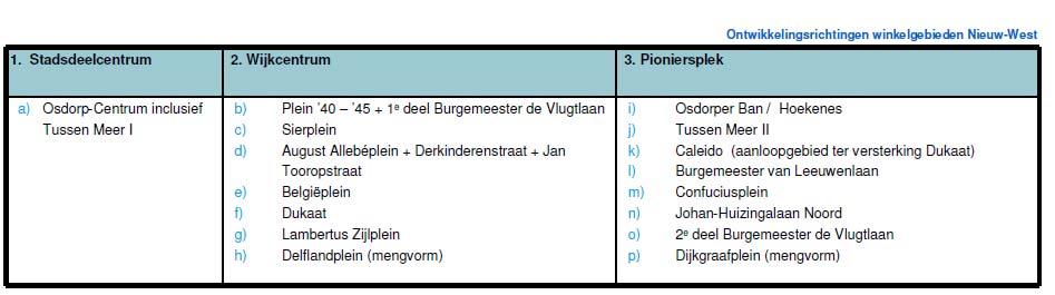 Afbeelding: tabel uit detailhandelsvisie Nieuw West Caleido (zie onder k in bovenstaand schema) behoort tot een kwetsbaar (pioniers)gebied.