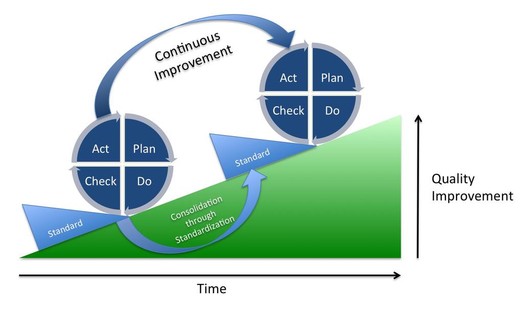 Kwaliteitsdenken: PDCA-cyclus