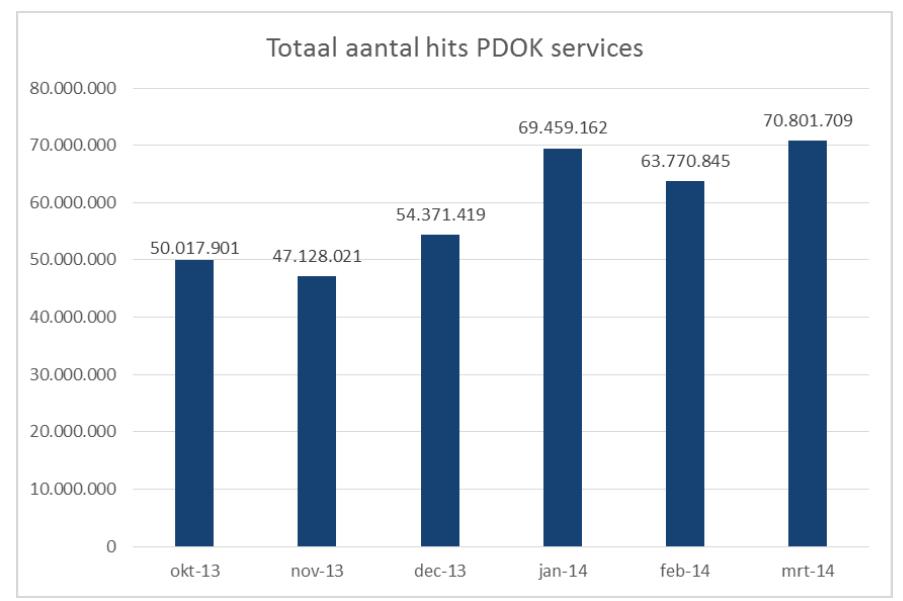 Figuur 27: Totaal aantal hits PDOK-services (PDOK 2014) Figuur 28: Top 10 bevraagde PDOK-services (PDOK 2014) In Bijlage G worden de webstatistieken van PDOK voor