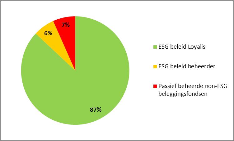 ESG beleid vertoont vaak grote overeenkomsten met het Loyalis beleid.