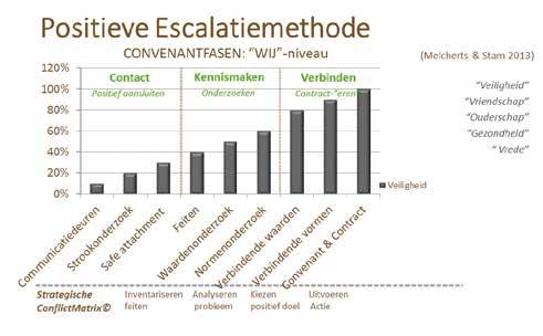 COUNSELLING MAGAZINE NR 2 2016 CM Figuur 1. Positieve escalatiemethode (Melcherts, 2012) de ouders herstelt en groeit opnieuw bij het doorlopen van iedere fase.