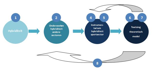 4. Hoe ziet een instrumentarium eruit waarmee gekeken kan worden in welke mate hybriditeit voorkomt binnen Nederlandse sportverenigingen? 5.