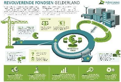 Revolverende fondsen Gelderland 12 Hoofdconclusie PS-besluit In ons rapport komen we tot de volgende hoofdconclusie: De afwegingen bij de inzet en vormgeving van de revolverende fondsen voor economie