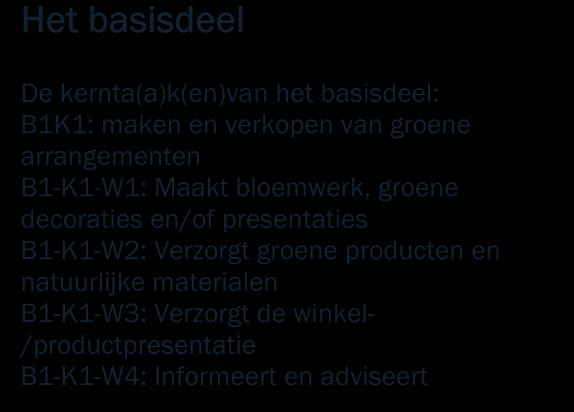 Een kwalificatiedossier bestaat uit een basisdeel en een profieldeel. Basisdeel Het basisdeel van een kwalificatiedossier bestaat uit 2 delen: 1.